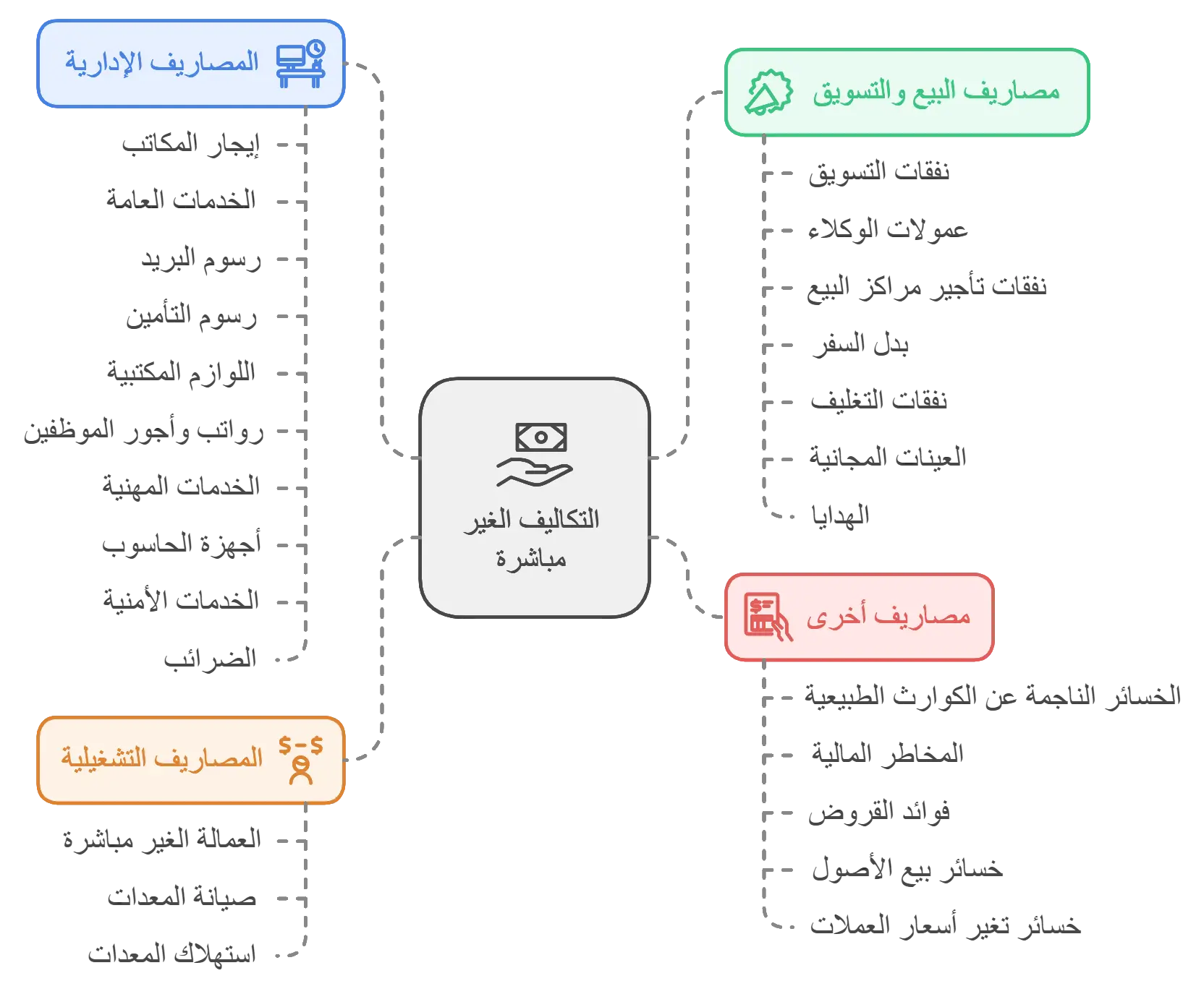 تفاصيل التكاليف الغير مباشرة