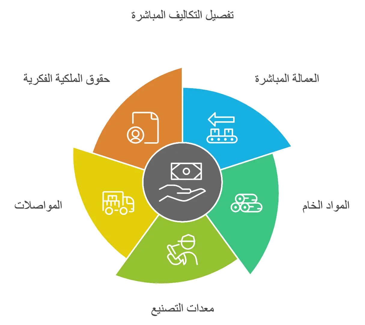 تفاصيل التكاليف المباشرة